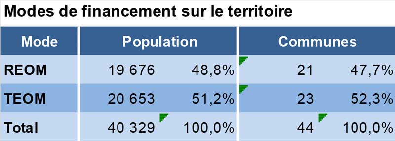 Tableau de données des modes de financement sur le territoire en 2019