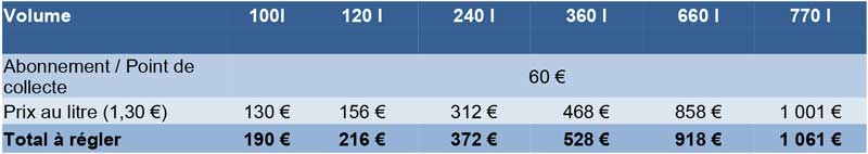 Tableaux de données : Grilles tarifaires des professionnels et des administrations