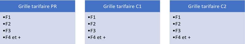 Tableaux de données : Grilles tarifaires basé sur le type d'appartement PR, C1 & C2