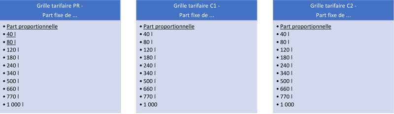Tableaux de données : Grilles tarifaires basé sur le prix au litre PR, C1 & C2