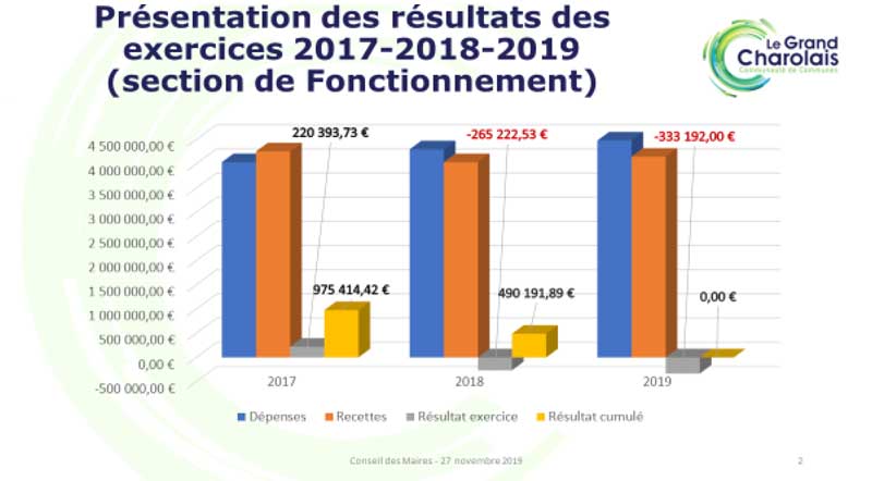 Graphique : Présentation des résultats des exercices 2017-2018-2019 (section de Fonctionnement)