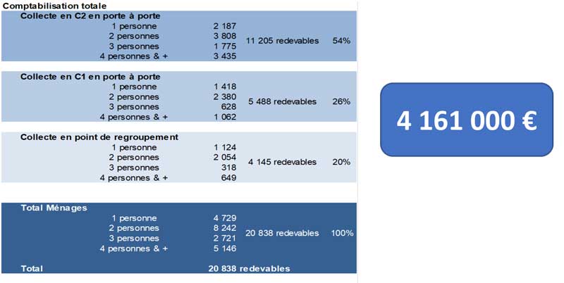 Tableaux de données : La répartition de la REOM entre ménages