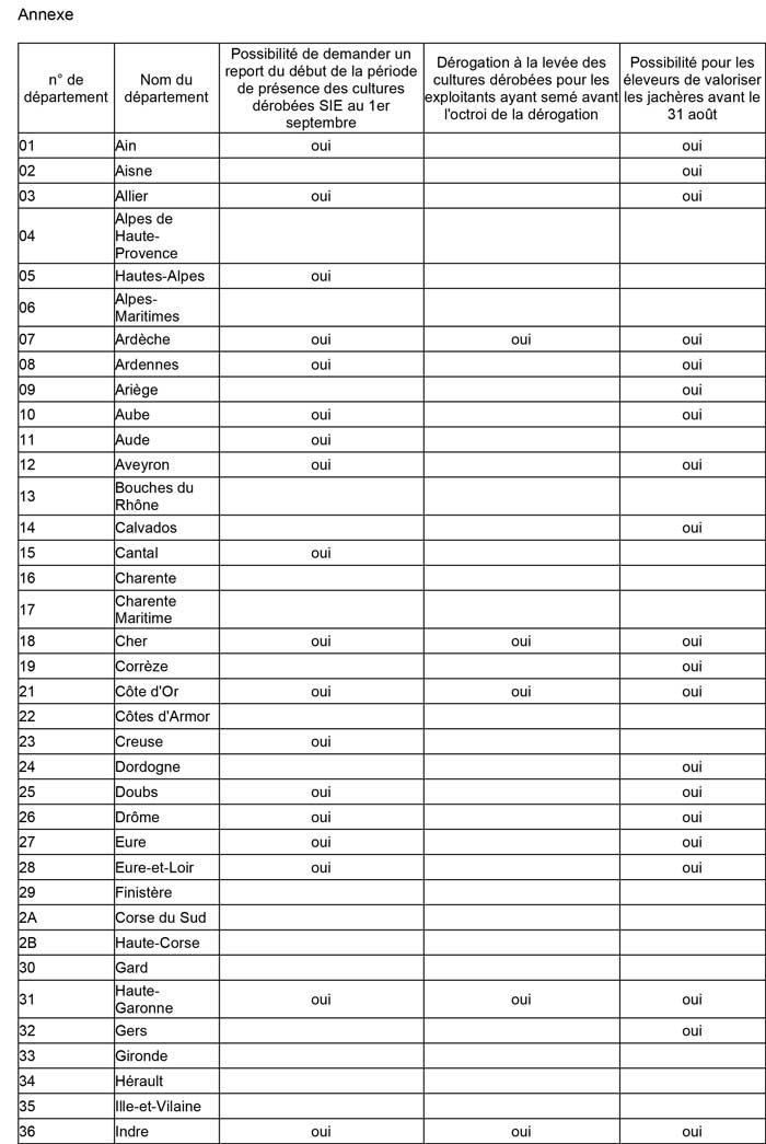 Annexe : Liste des départements bénéficiant de dérogations sur les jachères et les cultures dérobées