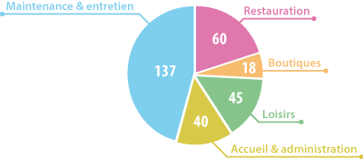 Graphique répartition emplois par activité projet Center Parcs Le Rousset