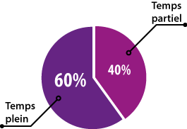 Graphique répartition emploi- temps partiel & temps plein projet Center Parcs Le Rousset