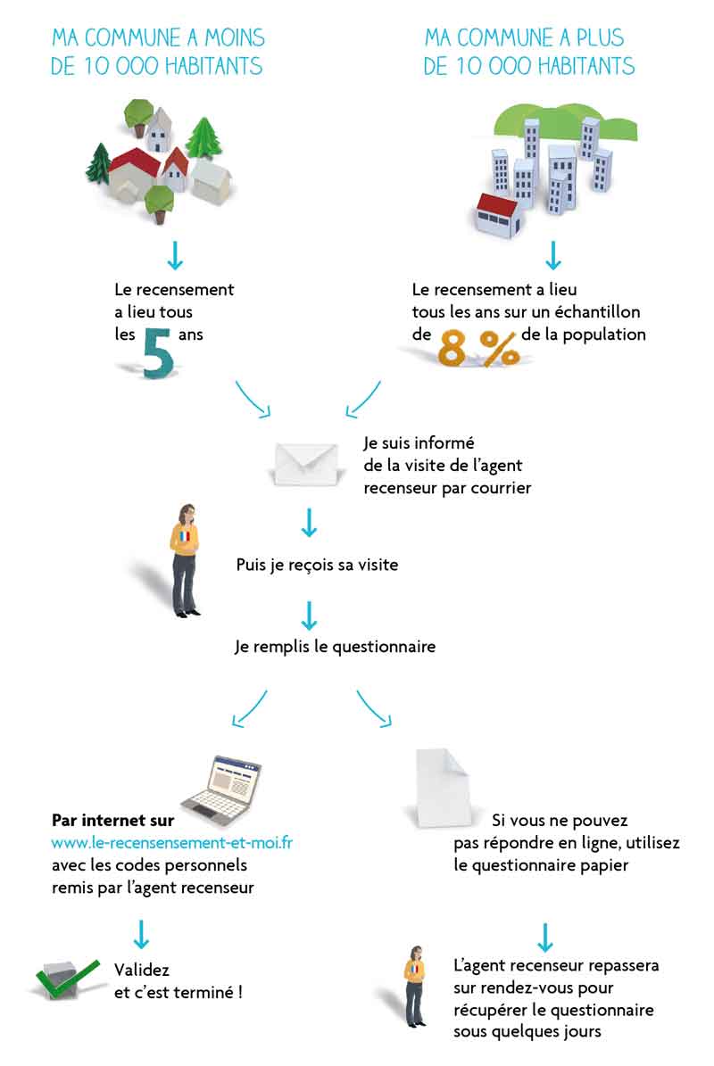 Infographie comment suis-je recensé ?