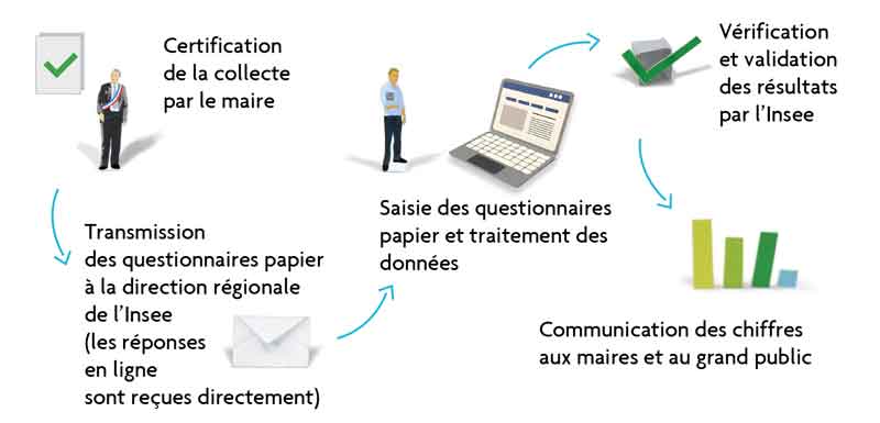 Infographie les grandes étapes du recensement, après la collecte