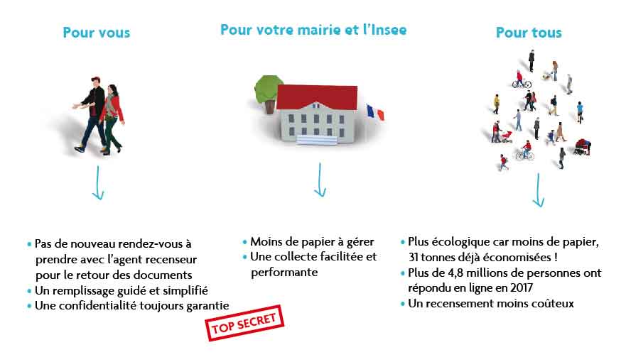 Infographie le recensement en ligne, des avantages pour tous